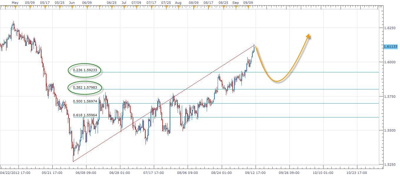 الرسم البياني لزوج الباوند مقابل الدولار الامريكي